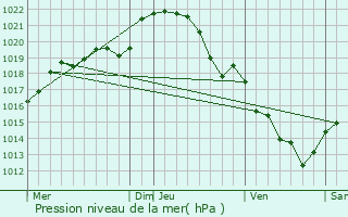 Graphe de la pression atmosphrique prvue pour Ass-le-Brenger