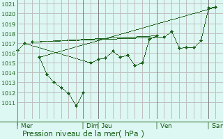 Graphe de la pression atmosphrique prvue pour Les Salelles