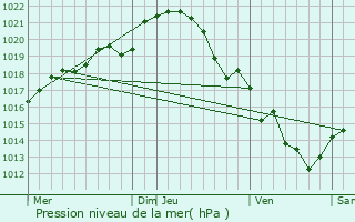 Graphe de la pression atmosphrique prvue pour Soeurdres