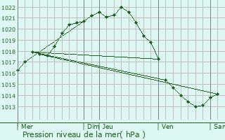 Graphe de la pression atmosphrique prvue pour Saint-Valry-en-Caux