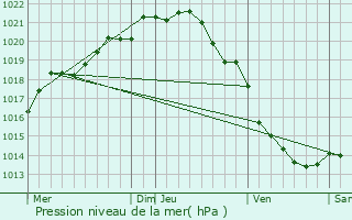 Graphe de la pression atmosphrique prvue pour Gonfreville-l