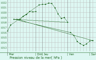 Graphe de la pression atmosphrique prvue pour Le Pr-d