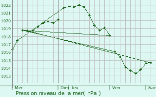 Graphe de la pression atmosphrique prvue pour Bretteville-le-Rabet