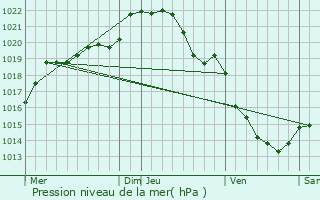 Graphe de la pression atmosphrique prvue pour Placy