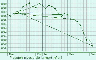 Graphe de la pression atmosphrique prvue pour La Roquette-sur-Siagne