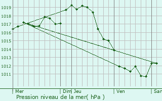 Graphe de la pression atmosphrique prvue pour curat