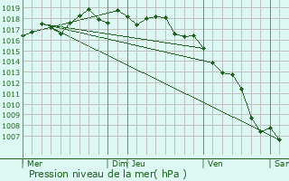 Graphe de la pression atmosphrique prvue pour Carry-le-Rouet