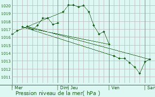 Graphe de la pression atmosphrique prvue pour Oulmes