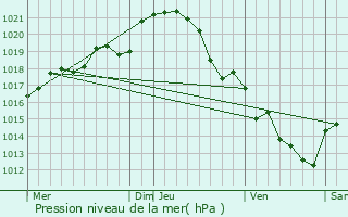 Graphe de la pression atmosphrique prvue pour La Chapelle-du-Gent