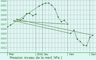 Graphe de la pression atmosphrique prvue pour Sainte-Christine