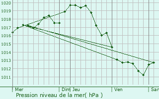 Graphe de la pression atmosphrique prvue pour Les Fosses