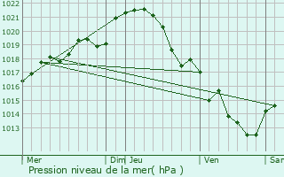 Graphe de la pression atmosphrique prvue pour La Pommeraye