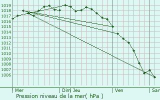 Graphe de la pression atmosphrique prvue pour Carnoux-en-Provence