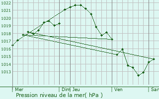 Graphe de la pression atmosphrique prvue pour La Pouze