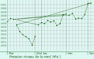 Graphe de la pression atmosphrique prvue pour Termes