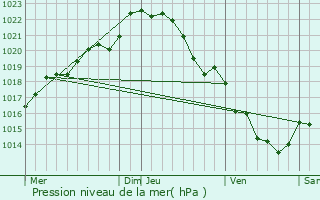 Graphe de la pression atmosphrique prvue pour Noyal-sur-Vilaine