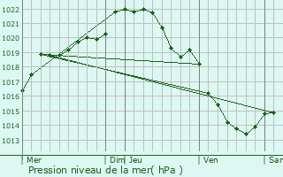 Graphe de la pression atmosphrique prvue pour Hamars