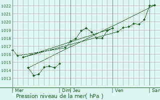 Graphe de la pression atmosphrique prvue pour Hautefaye