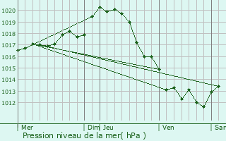 Graphe de la pression atmosphrique prvue pour Marans