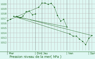 Graphe de la pression atmosphrique prvue pour Montreuil