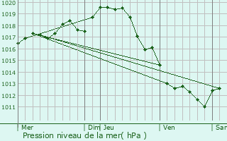 Graphe de la pression atmosphrique prvue pour Coivert