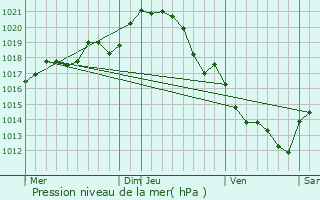 Graphe de la pression atmosphrique prvue pour Saint-Denis-la-Chevasse