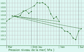 Graphe de la pression atmosphrique prvue pour Saint-Sulpice-le-Verdon