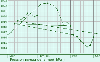 Graphe de la pression atmosphrique prvue pour Riec-sur-Blon