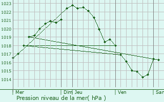 Graphe de la pression atmosphrique prvue pour Clohars-Carnot