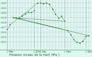 Graphe de la pression atmosphrique prvue pour Fervaches