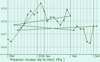 Graphe de la pression atmosphrique prvue pour Lesparre-Mdoc