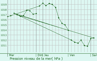 Graphe de la pression atmosphrique prvue pour Nancras