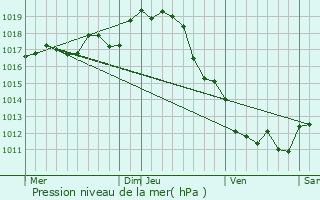 Graphe de la pression atmosphrique prvue pour Saint-Sulpice-d