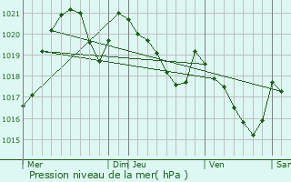 Graphe de la pression atmosphrique prvue pour Cardeilhac