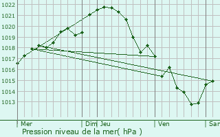 Graphe de la pression atmosphrique prvue pour Nort-sur-Erdre