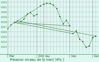 Graphe de la pression atmosphrique prvue pour Blain