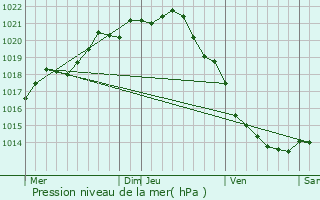 Graphe de la pression atmosphrique prvue pour Sainte-Adresse