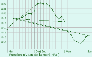 Graphe de la pression atmosphrique prvue pour Martigny