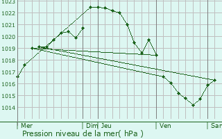 Graphe de la pression atmosphrique prvue pour Saint-Herv