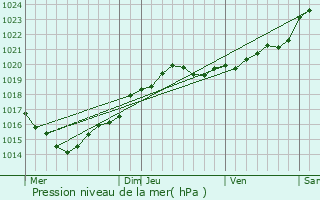 Graphe de la pression atmosphrique prvue pour Breuillet