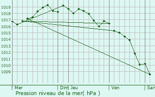 Graphe de la pression atmosphrique prvue pour Vence