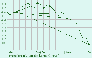 Graphe de la pression atmosphrique prvue pour Gattires