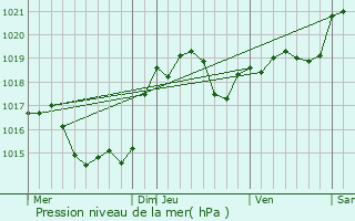 Graphe de la pression atmosphrique prvue pour Fenouillet