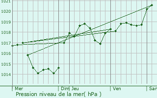 Graphe de la pression atmosphrique prvue pour Lisle-sur-Tarn