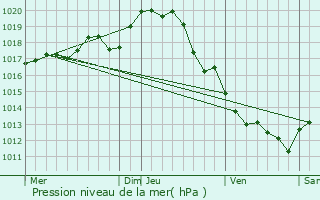 Graphe de la pression atmosphrique prvue pour Saint-Hilaire-la-Palud