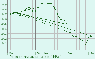 Graphe de la pression atmosphrique prvue pour Les Essards