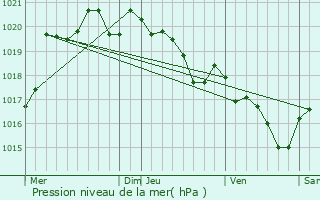 Graphe de la pression atmosphrique prvue pour Tthieu