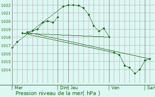 Graphe de la pression atmosphrique prvue pour Val-d