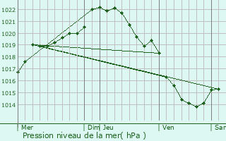 Graphe de la pression atmosphrique prvue pour Les Loges-sur-Brcey