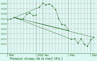 Graphe de la pression atmosphrique prvue pour Prigny